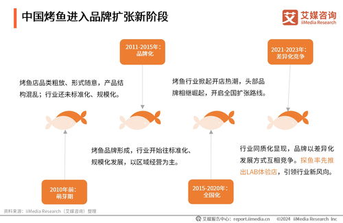 產業融合，味游四海 2024年中國烤魚行業研究與旅游開發策劃新思路