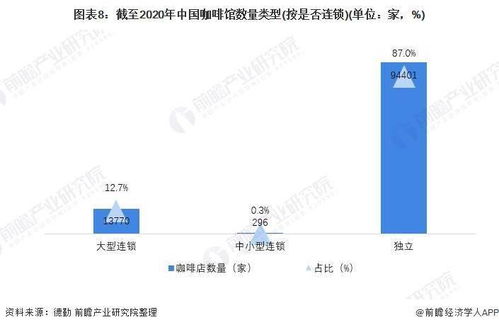 2021年中國咖啡行業市場現狀、融資熱點與發展前景 精品咖啡崛起與文旅融合新機遇